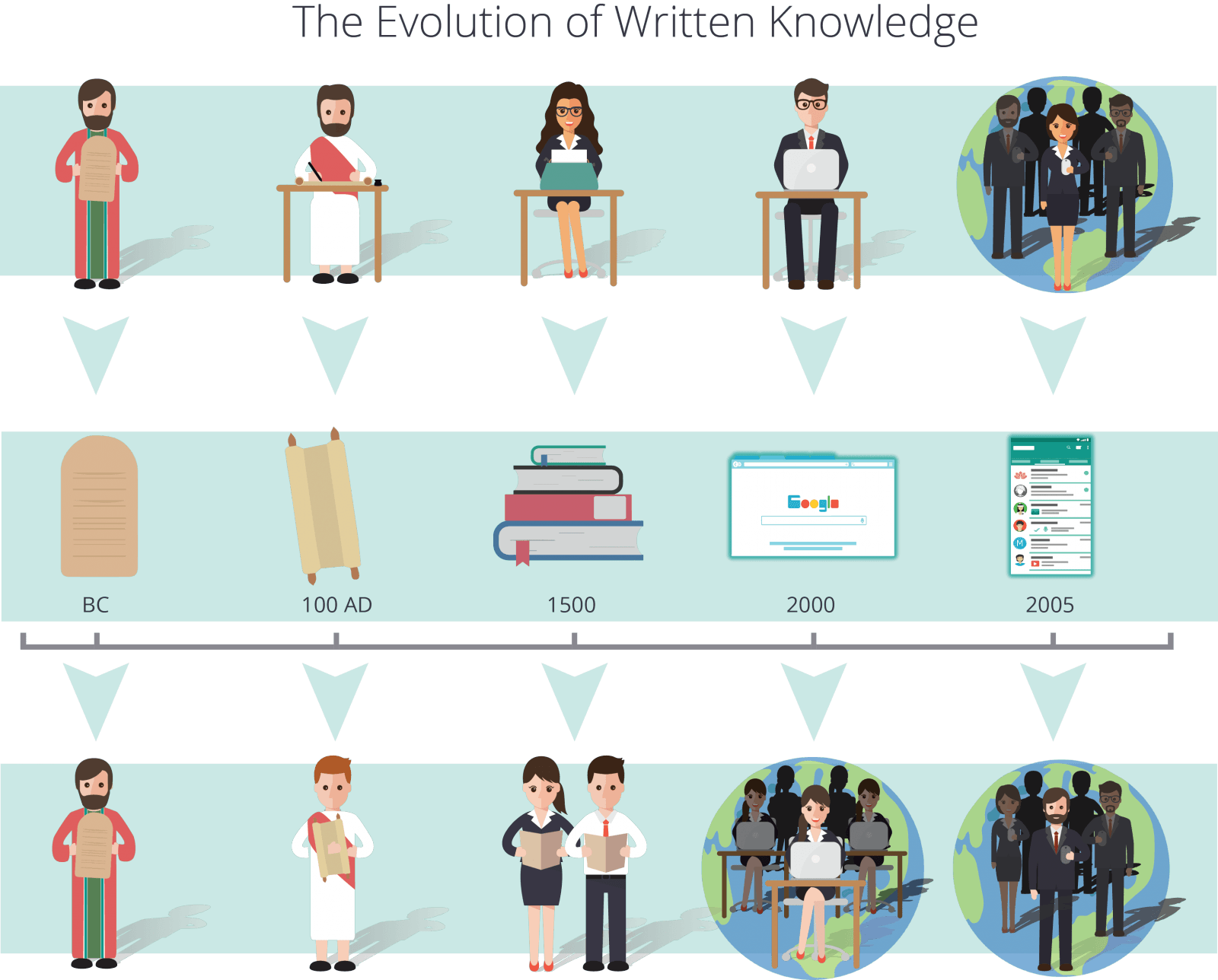 evolution of written knowledge