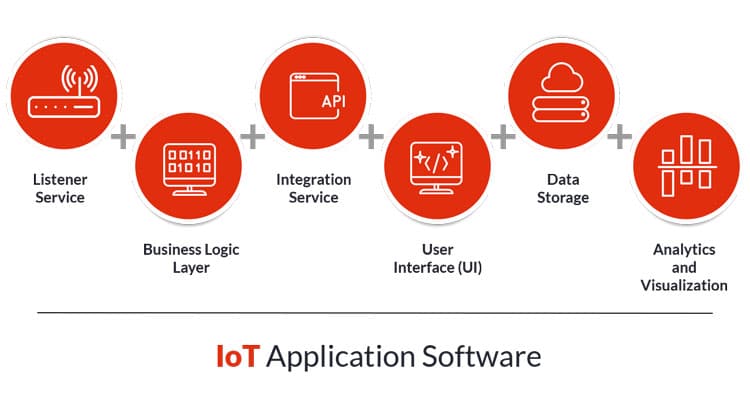 IoT Software application