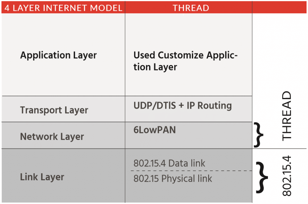 thread iot systems