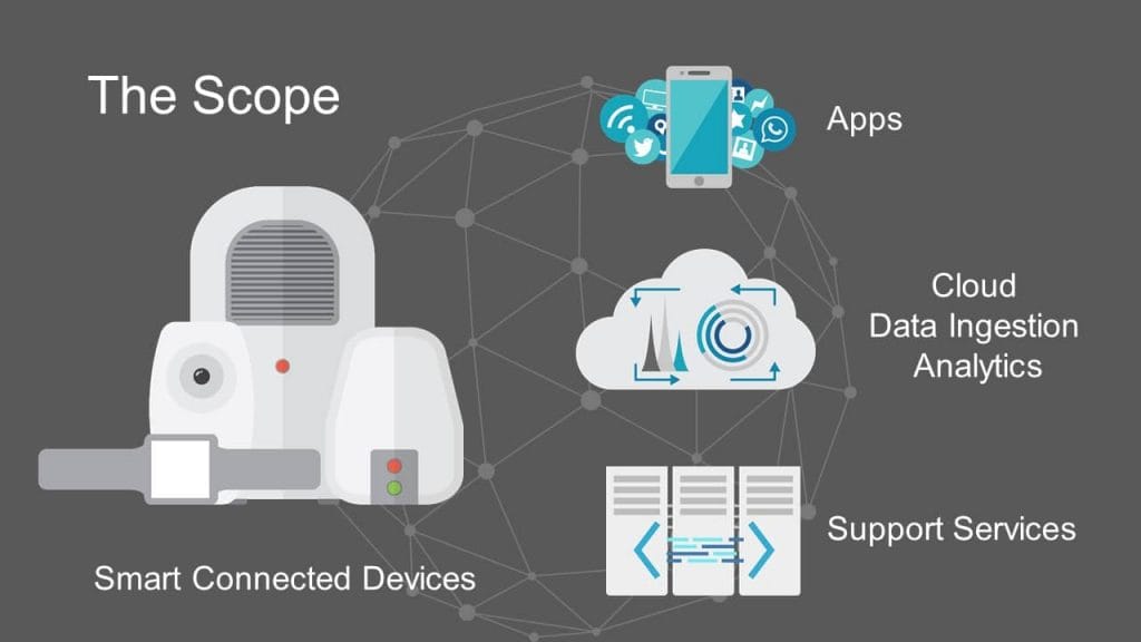 Scope of IoT Services