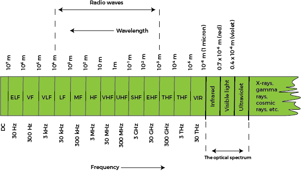 electromagnetic wireless spectrum