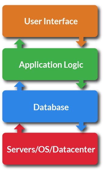 Generic Software Stack