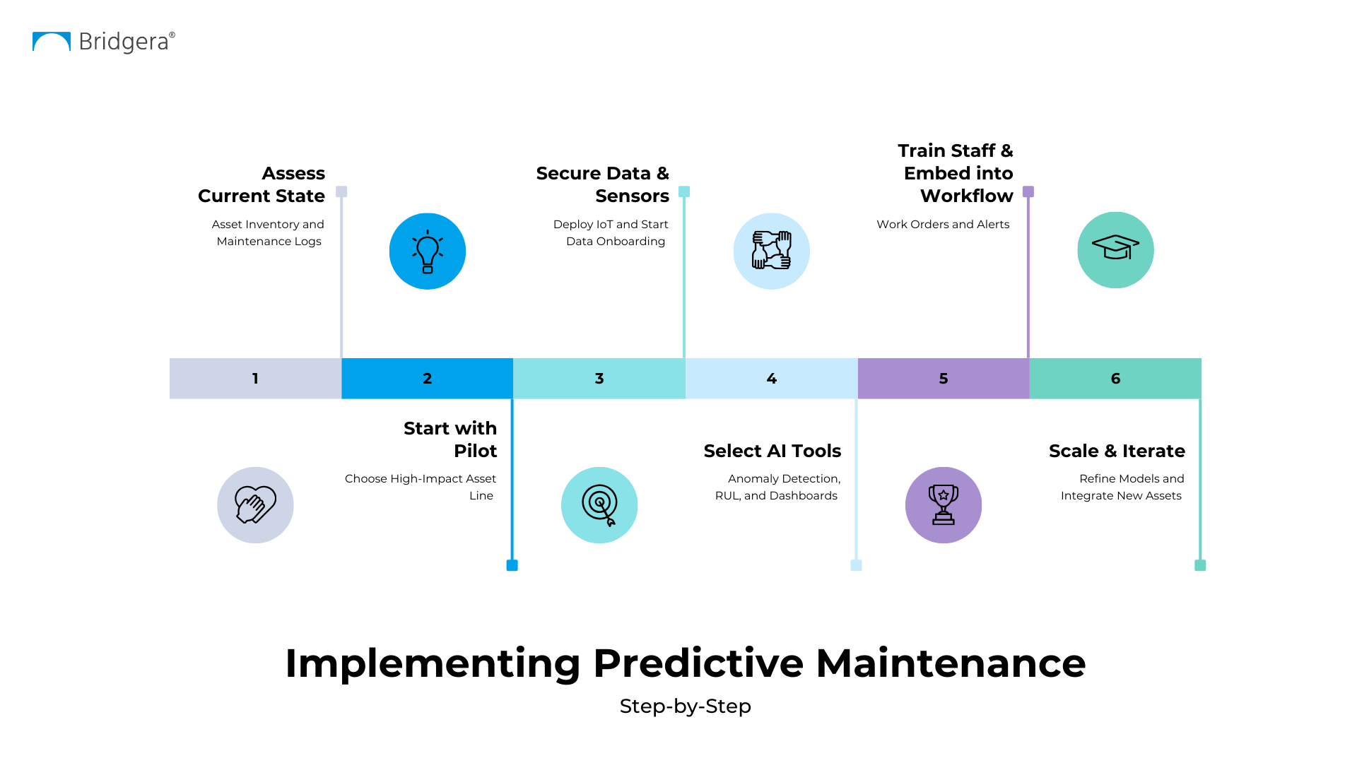 Implementing Predictive Maintenance