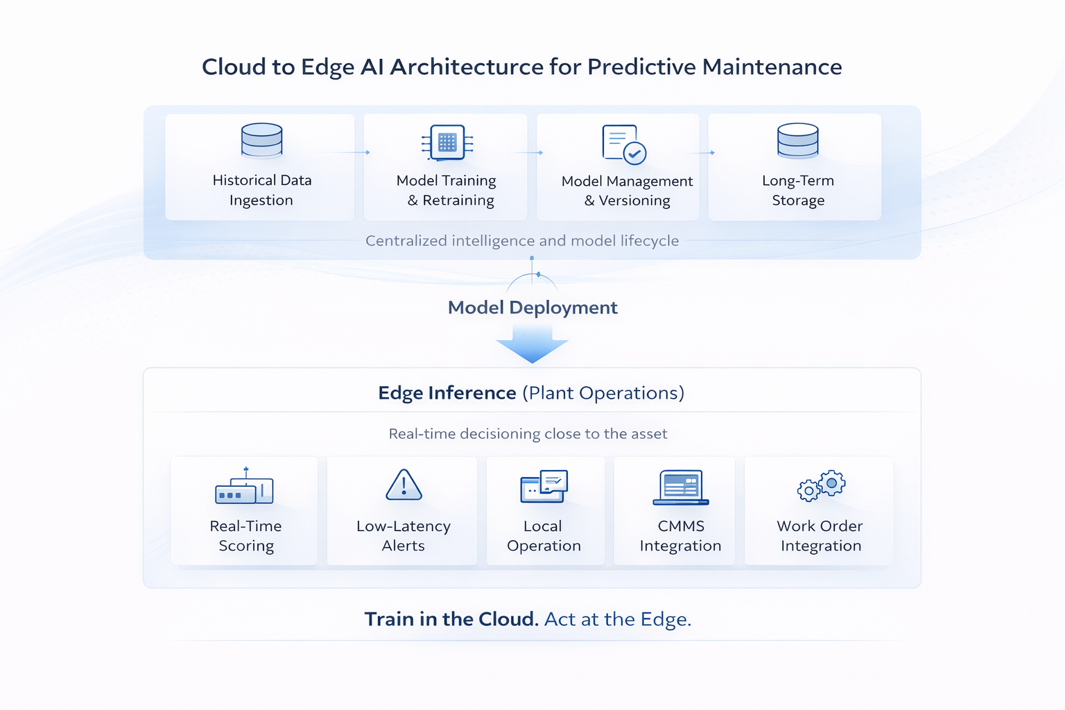 Deploy Intelligence to the Edge