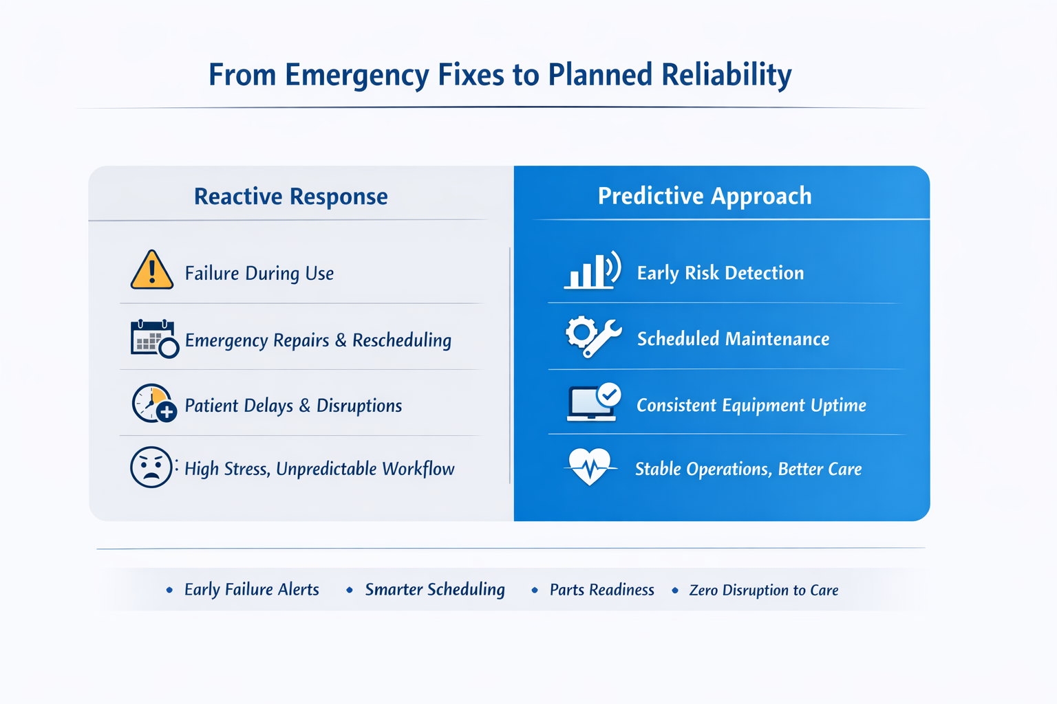 From reactive to predictive