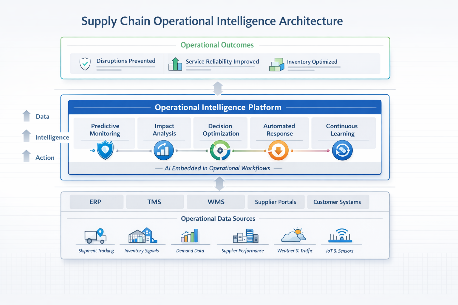 Supply chain operational intelligence architecture