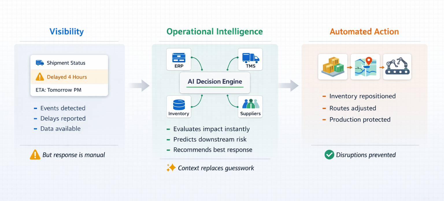 Visibility → Operational Intelligence → Automated Action