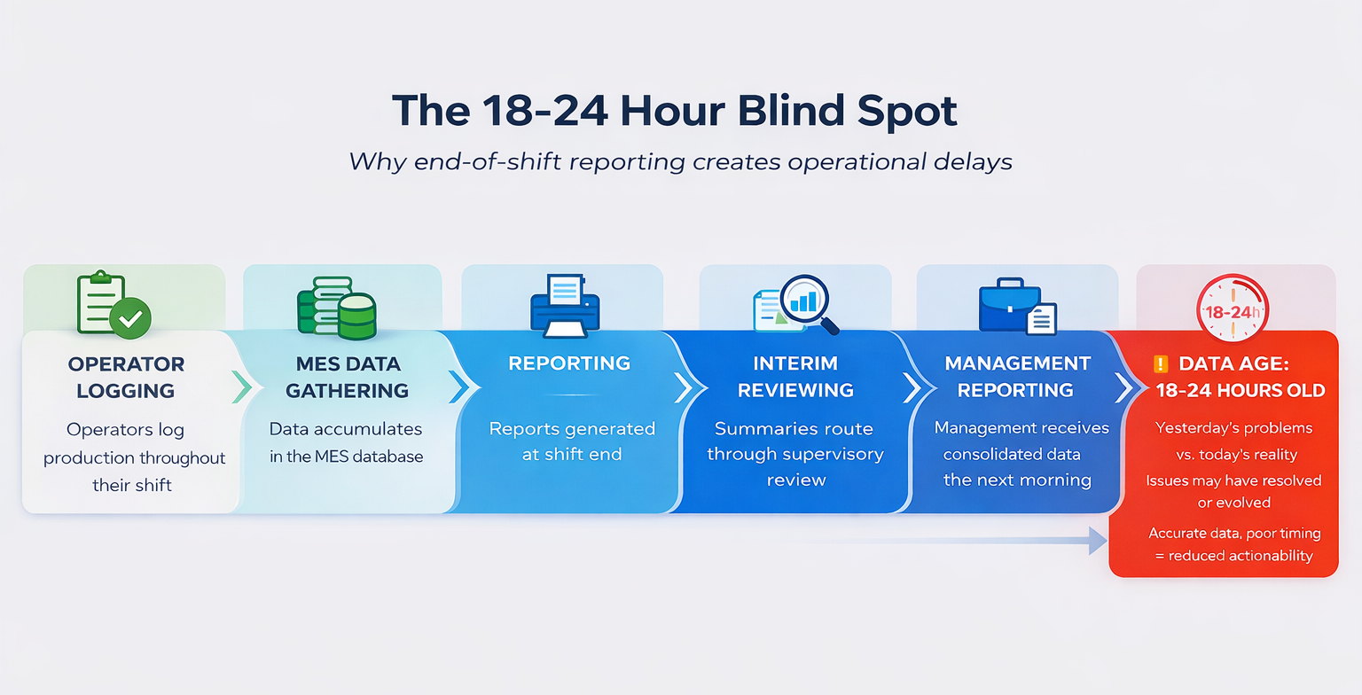 Why End-of-Shift Reporting Creates Blind Spots