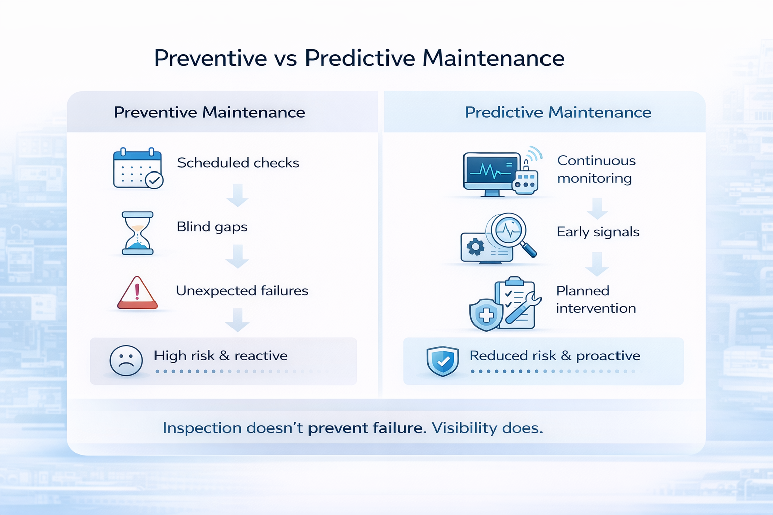 Preventive vs Predictive Reality Gap