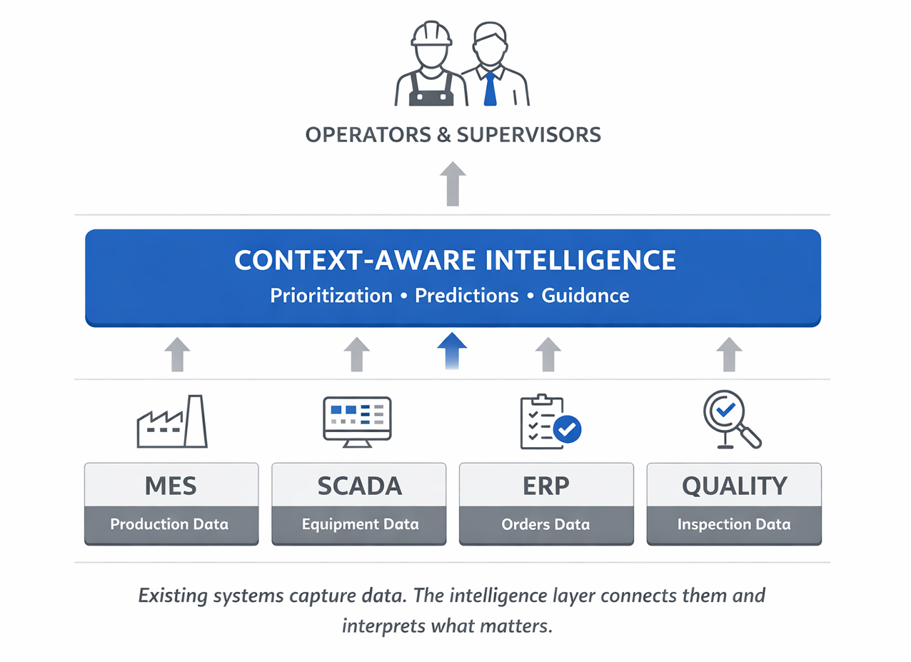 Traditional Systems vs Context-Aware Layer