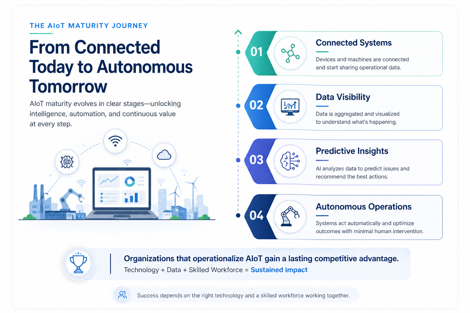 AIoT Maturity Journey
