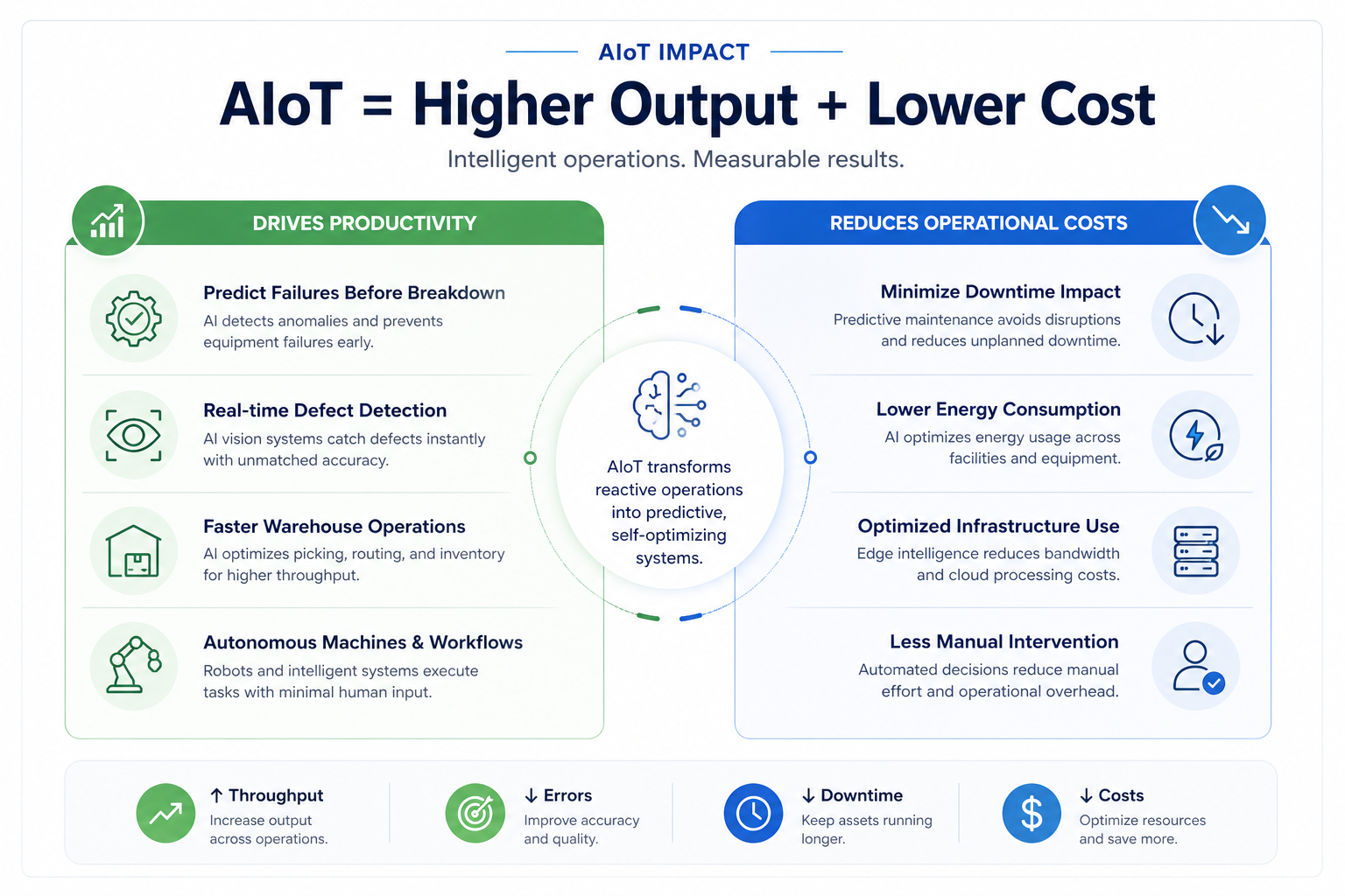 How AIoT Drives Efficiency & Cost Reduction