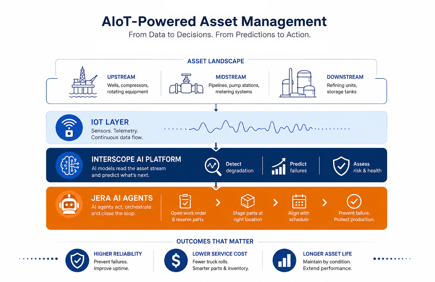 AI-driven asset management for oil & gas