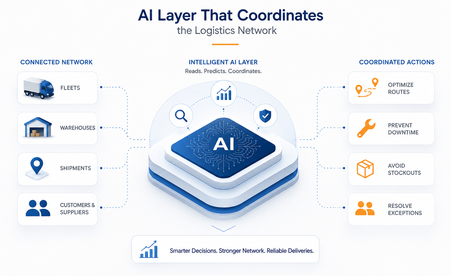 AI-driven logistics network coordination diagram
