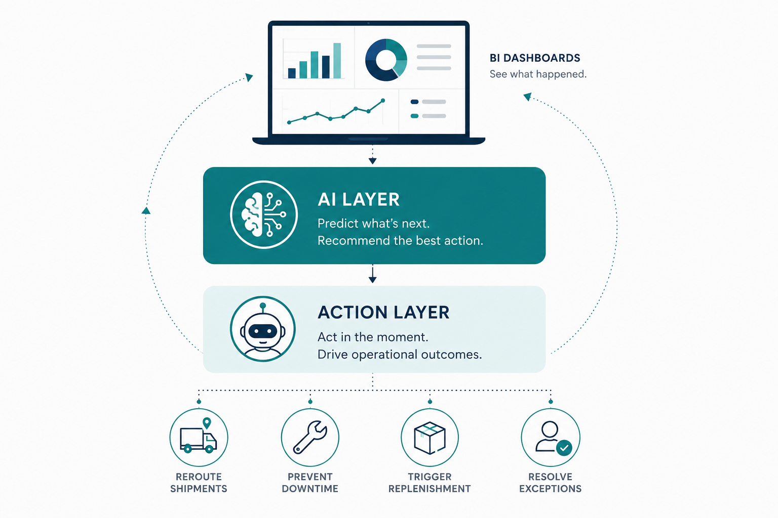 AI-driven supply chain automation flowchart