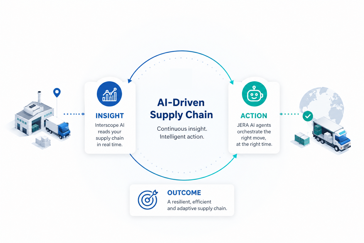 AI-powered supply chain flow diagram