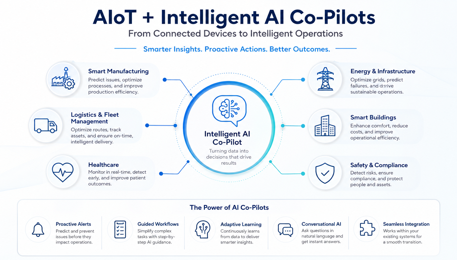 AIoT and intelligent co-pilots overview