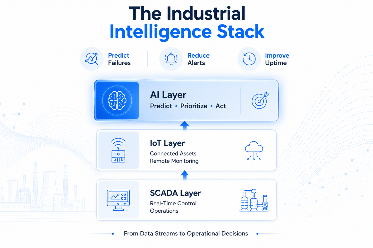 The industrial intelligence stack diagram